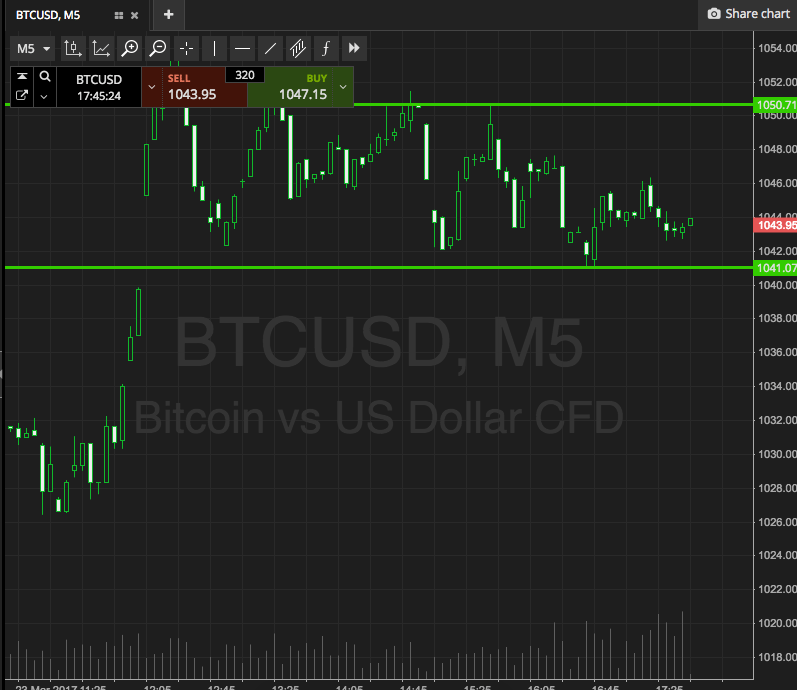 Bitcoin Price Watch; Here’s What We’re Looking At Right Now
