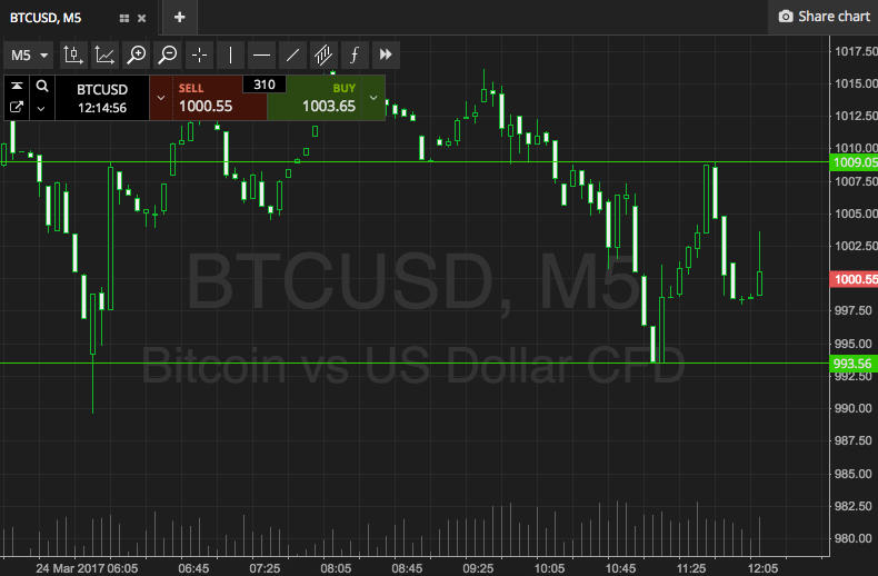 Bitcoin Price Watch; Here’s What’s On This Morning