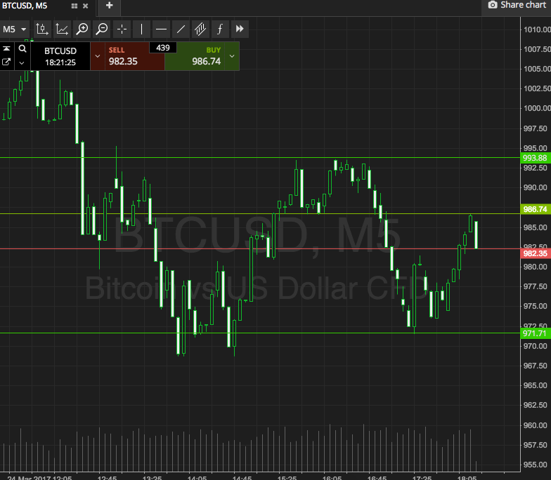 Bitcoin Price Watch; More Weakness Ahead?