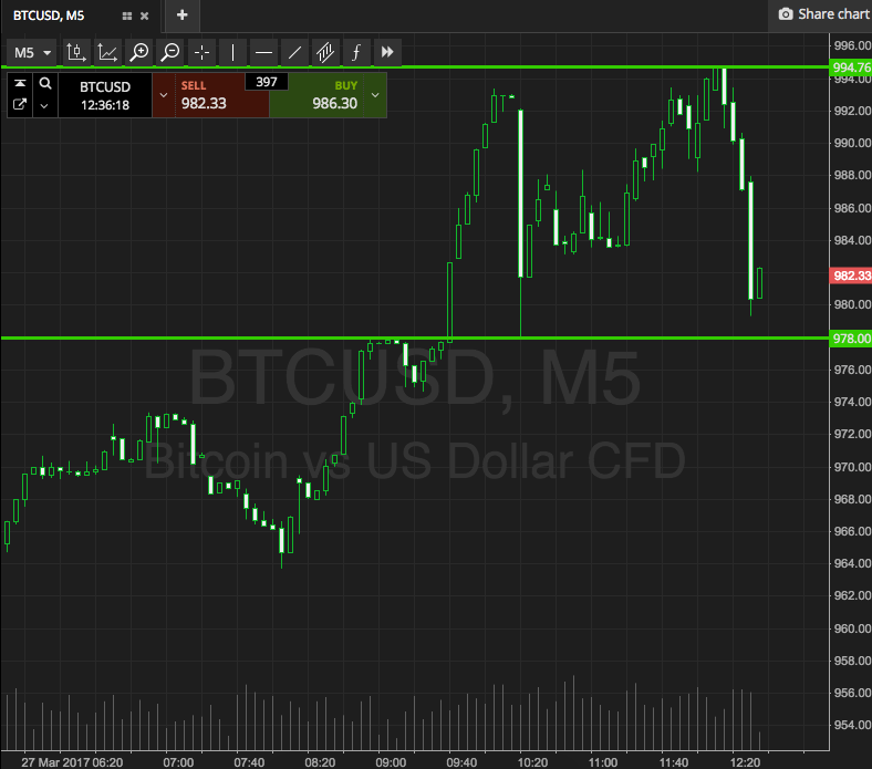 Bitcoin Price Watch; Watching The 1000 Level