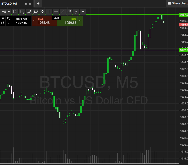 Bitcoin Price Watch; Upside Run!