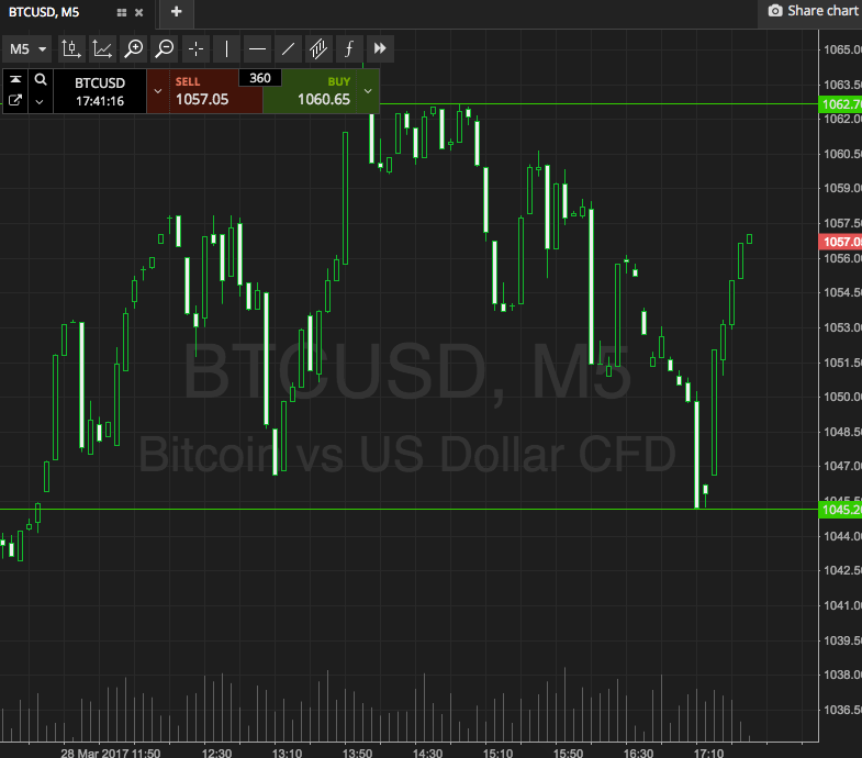 Bitcoin Price Watch; A Profitable Evening’s Trading