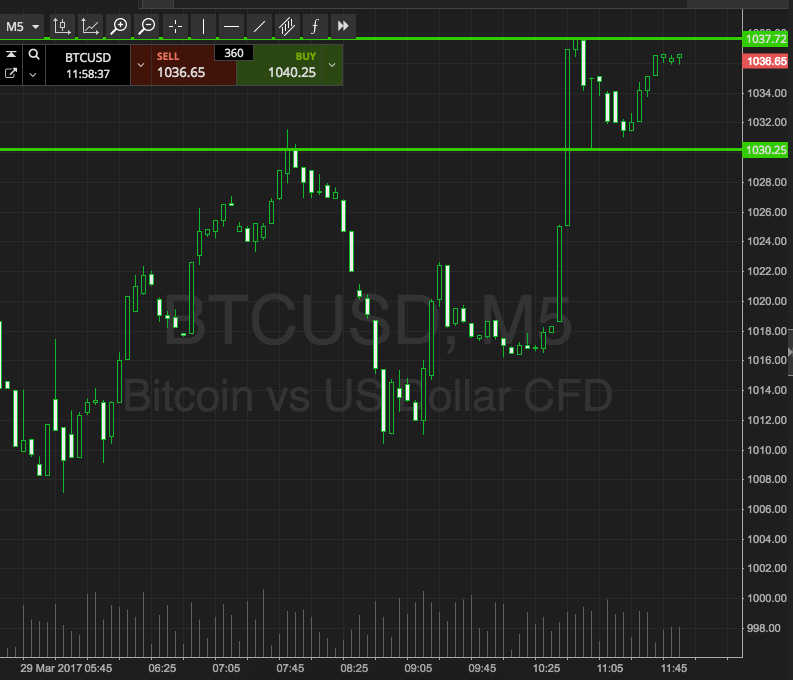 Bitcoin Price Watch; Volatility Abound!