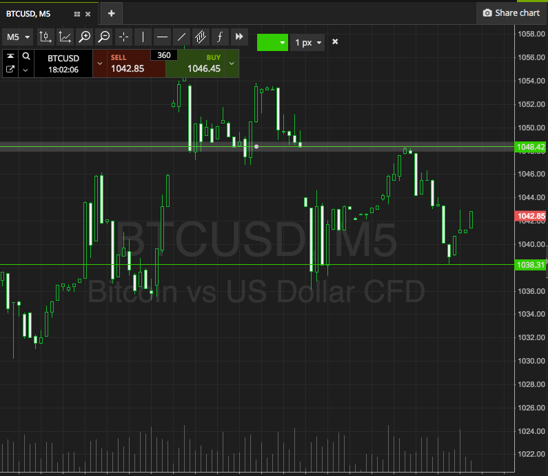 Bitcoin Price Watch; Breakout And Intrarange On Tonight