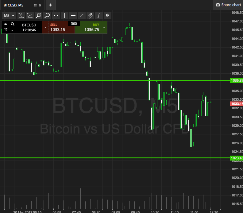 Bitcoin Price Watch; Here’s What’s On This Morning