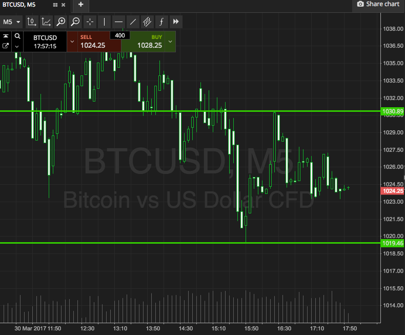 Bitcoin Price Watch; Wide Range, Strong Targets