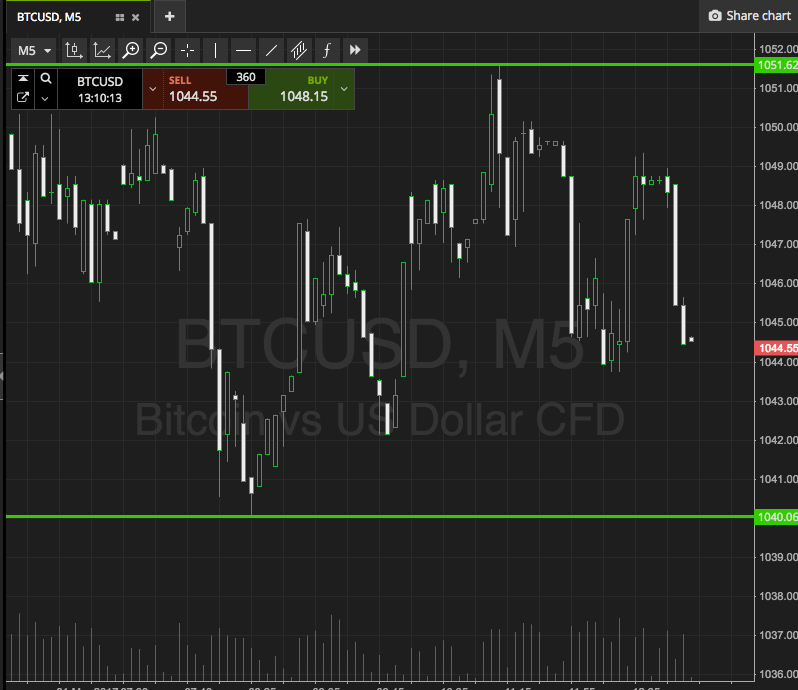 Bitcoin Price Watch; Closing Out The Week On A High
