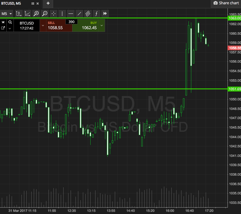 Bitcoin Price Watch; A Profitable Friday!
