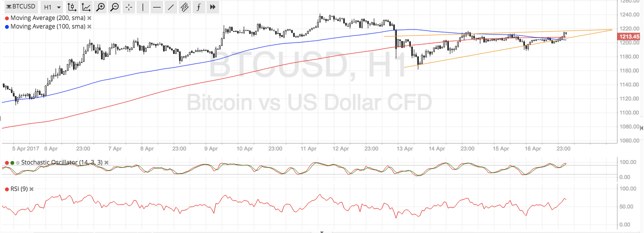 BTC Price Tech Analysis for 04/17/2025 – Reversal Pattern Forming?