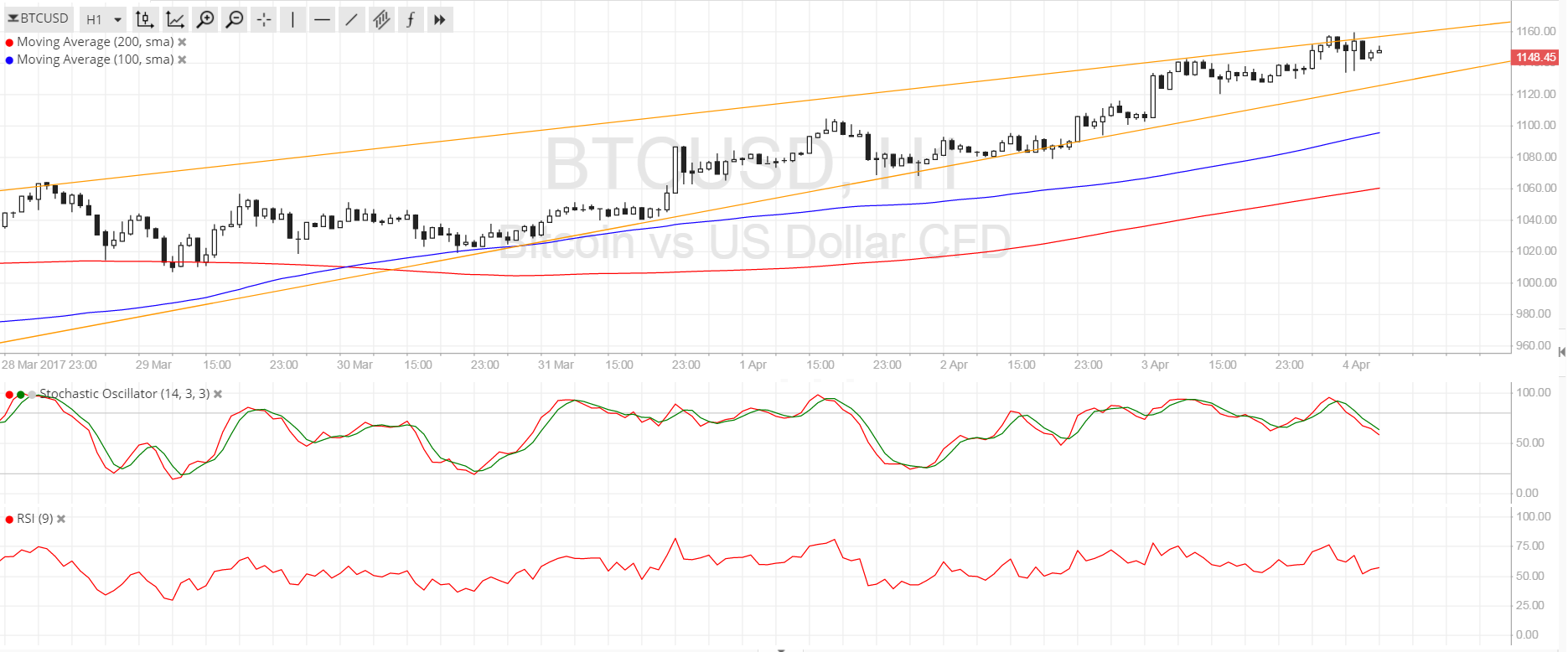 Bitcoin Price Technical Analysis for 04/04/2025