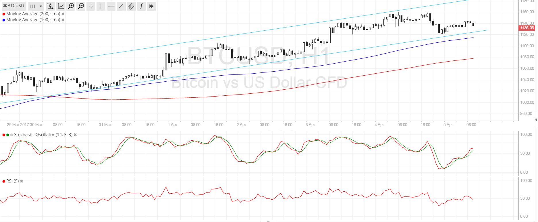 BTC Price Tech Analysis for 04/05/2025 – Testing Nearby Support