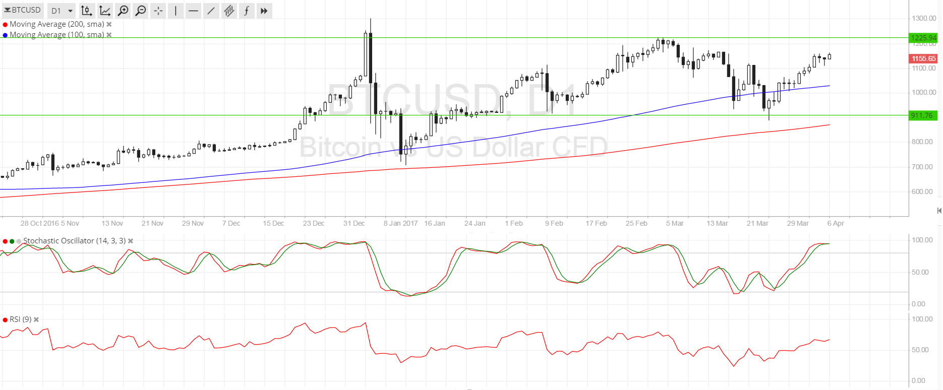 BTC Price Tech Analysis for 04/06/2025 – Next Target at $1225?