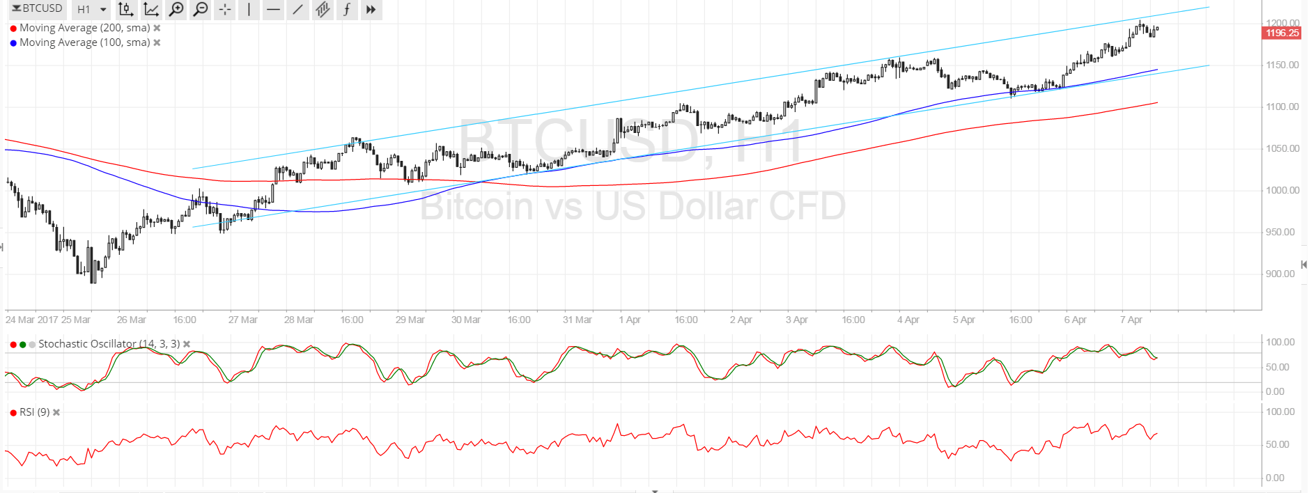 Bitcoin Price Analysis for 04/07/2025 – Supported by Risk-off Flows