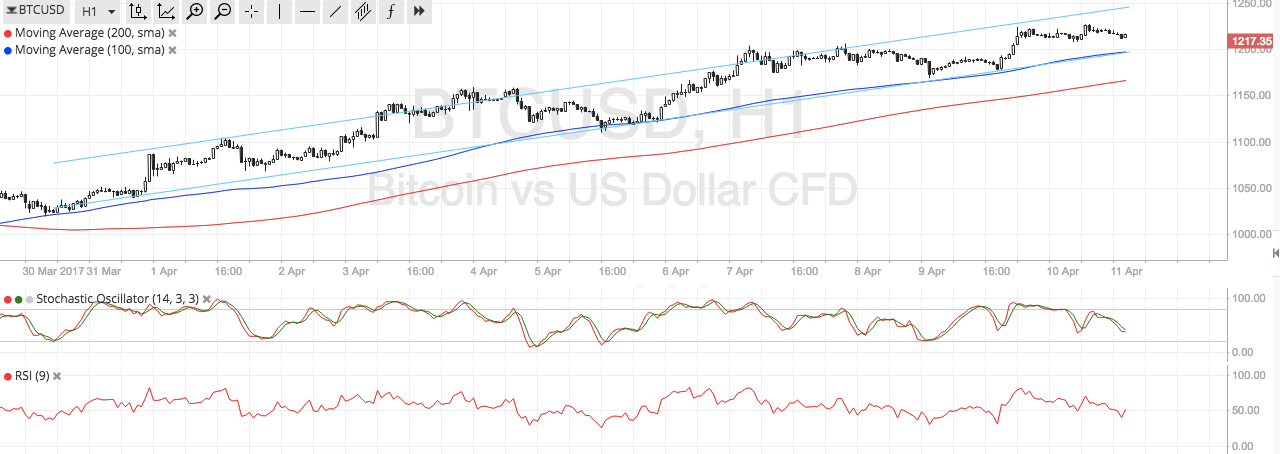 Bitcoin Price Analysis for 04/11/2024 – Support at $1200