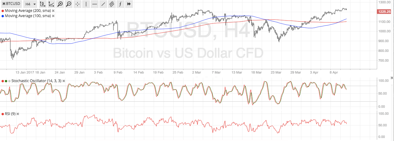 BP Technical Analysis for 4/13/2025 – Are Bulls Getting Tired?