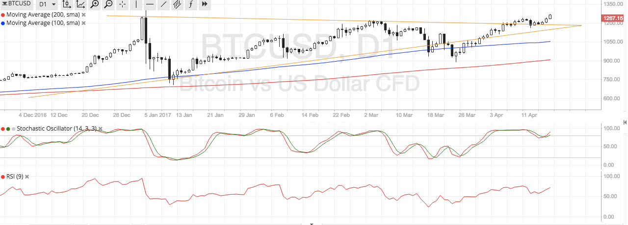 BTC Price Tech Analysis for 04/19/2025 – Strong Upside Breakout!