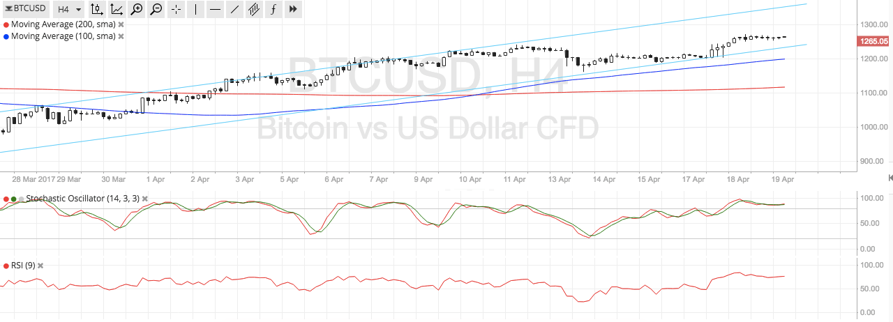 BTC Price Tech Analysis for 04/20/2025 – Next Resistance at $1350?