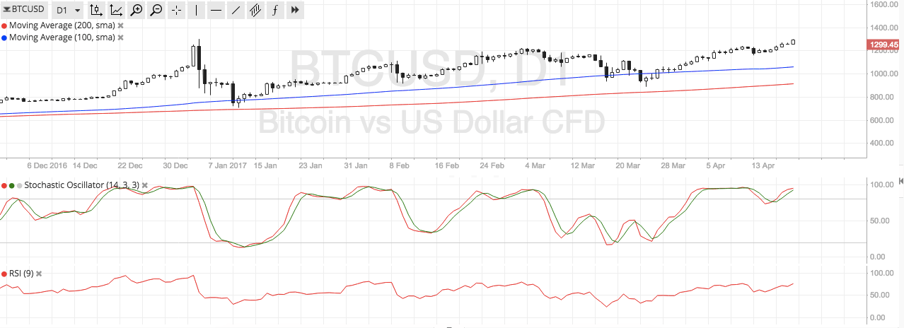 Bitcoin Price Analysis 04/21/2025 – New Record Highs?