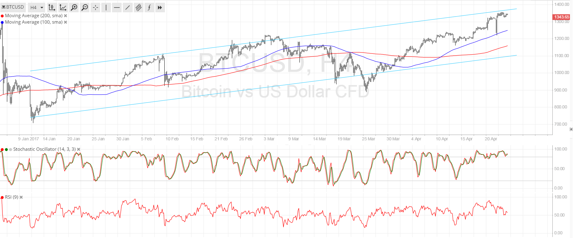 BTC Price Tech Analysis for 04/25/2025 – Potential Countertrend Setup