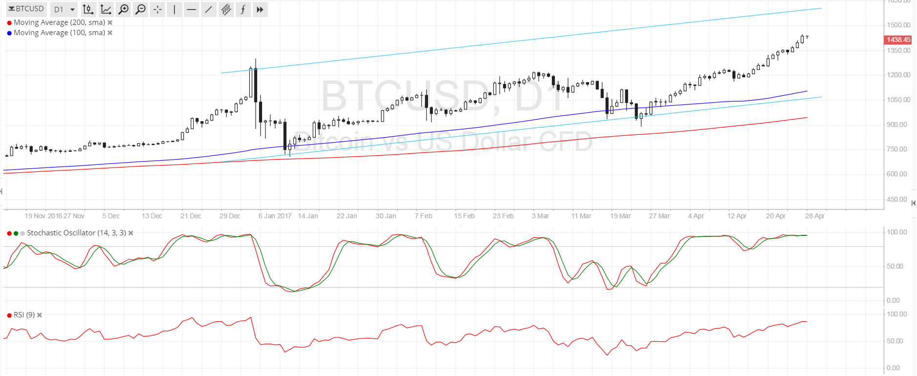 BTC Price Technical Analysis for 04/28/2025 – Aiming for $1600 Area?