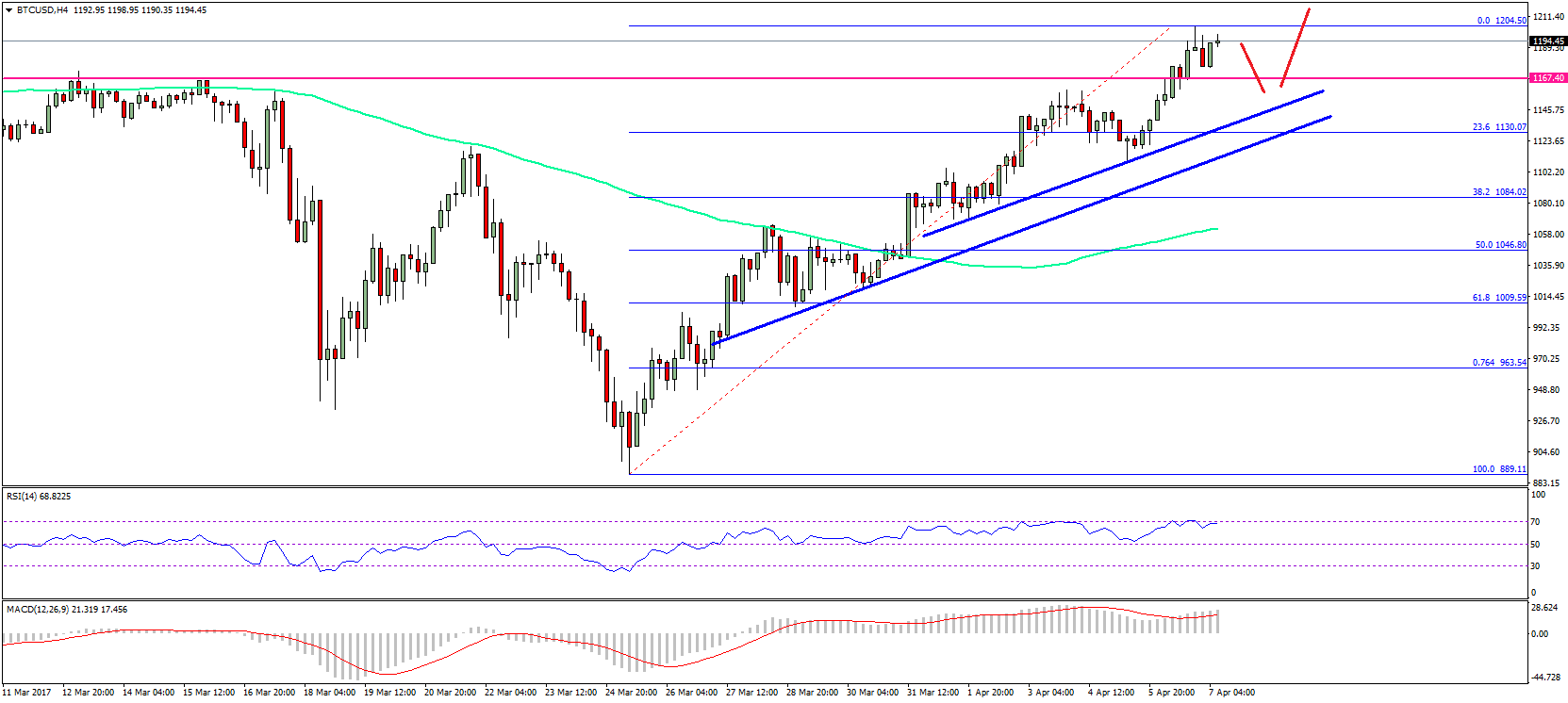 Bitcoin Price Weekly Analysis – BTC/USD Gaining Momentum
