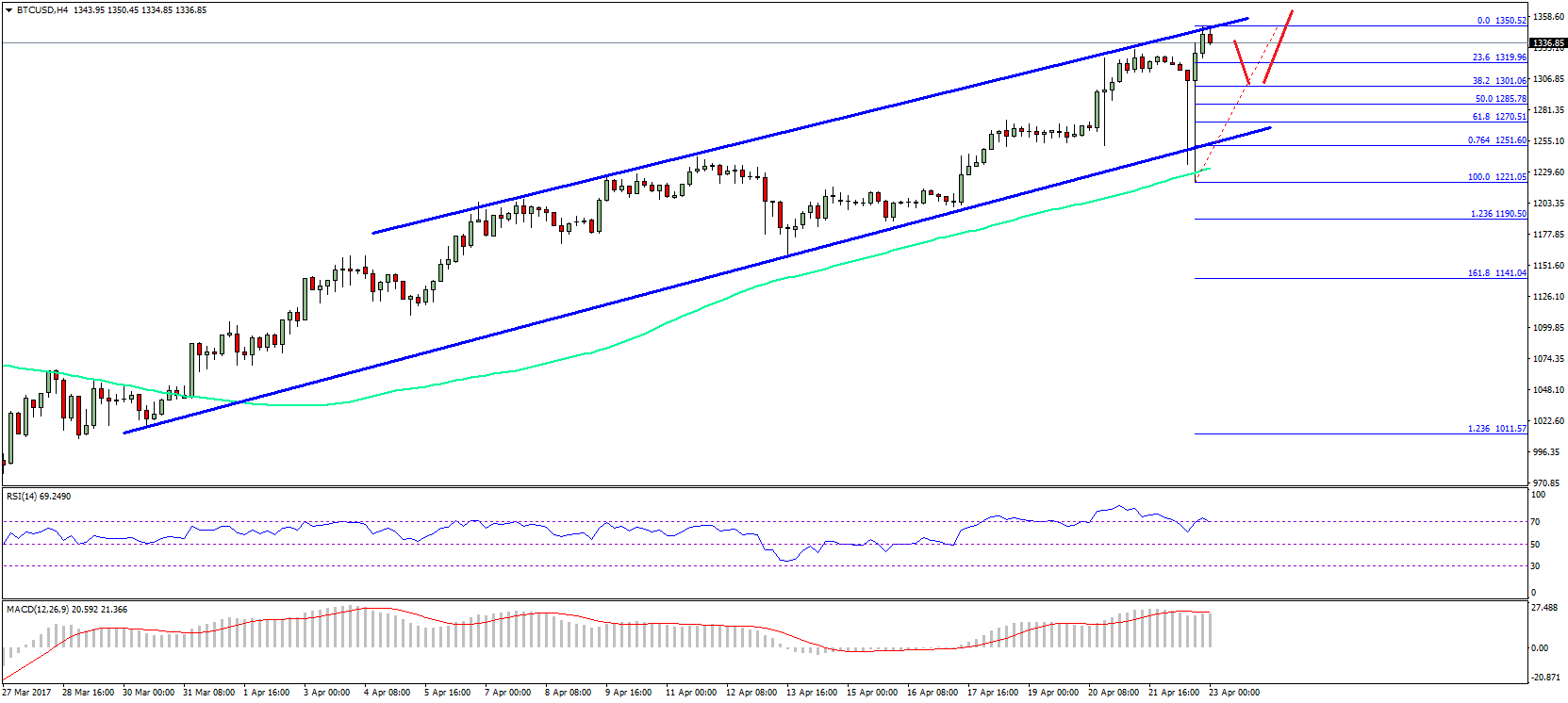 Bitcoin Price Weekly Analysis – BTC/USD Monstrous Bullish Trend