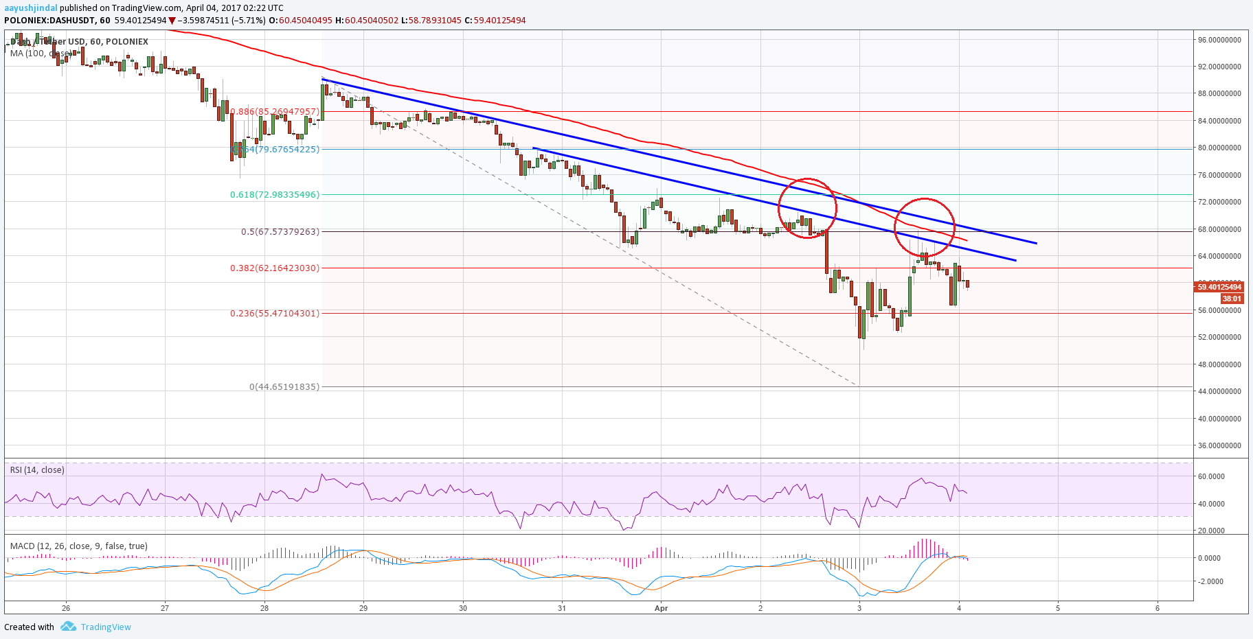 Dash Price Technical Analysis – DASH/USD Resistance Holding