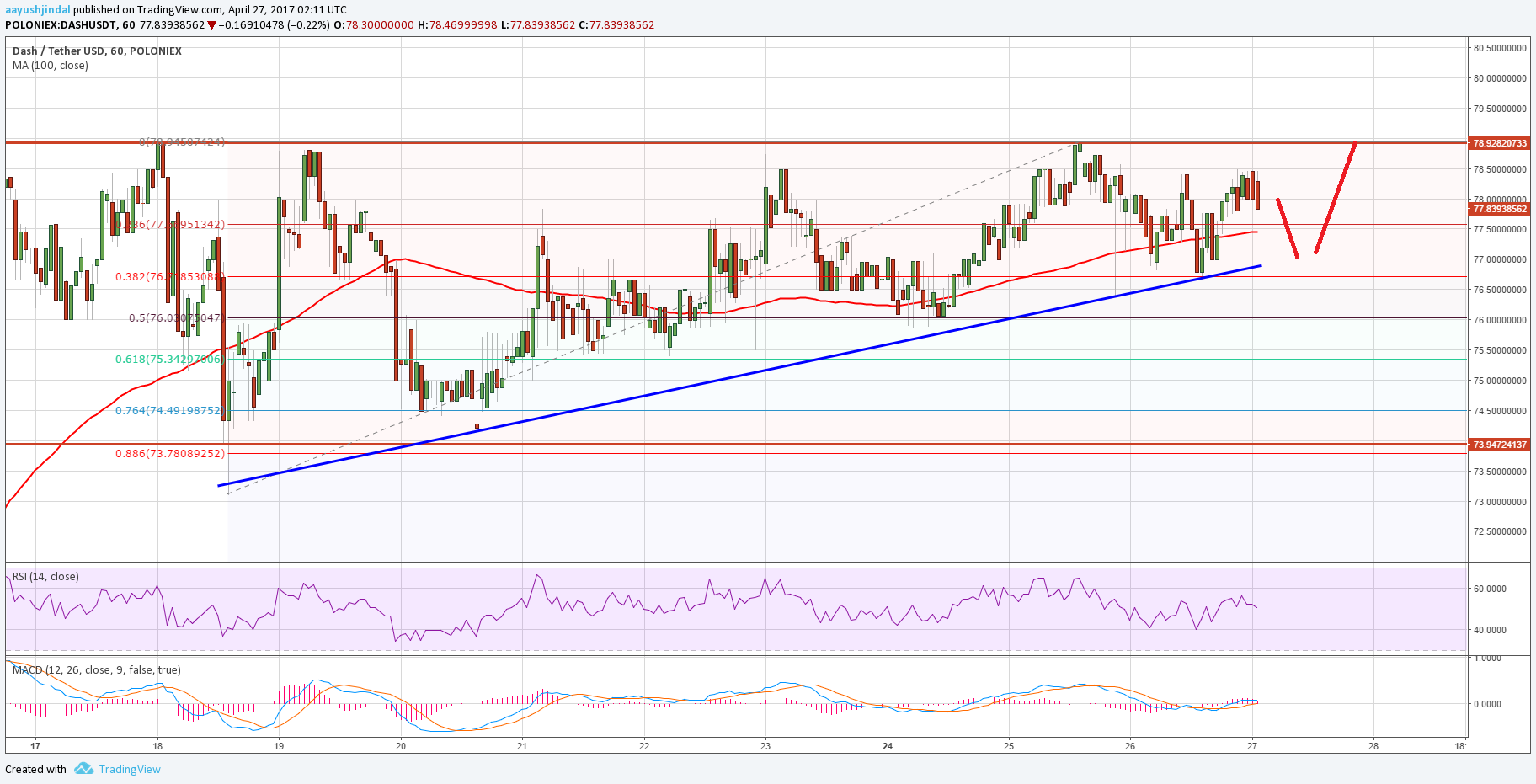 dash stock target price dash stock target price
