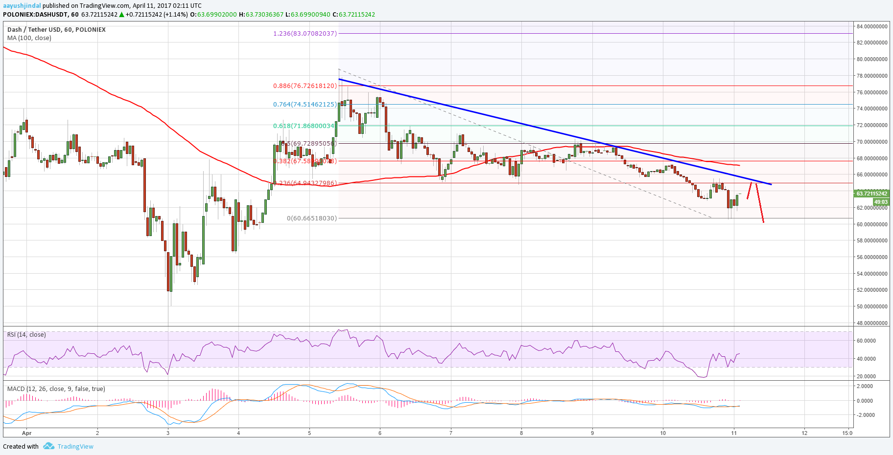 Dash Price Technical Analysis – DASH/USD Remains In Downtrend