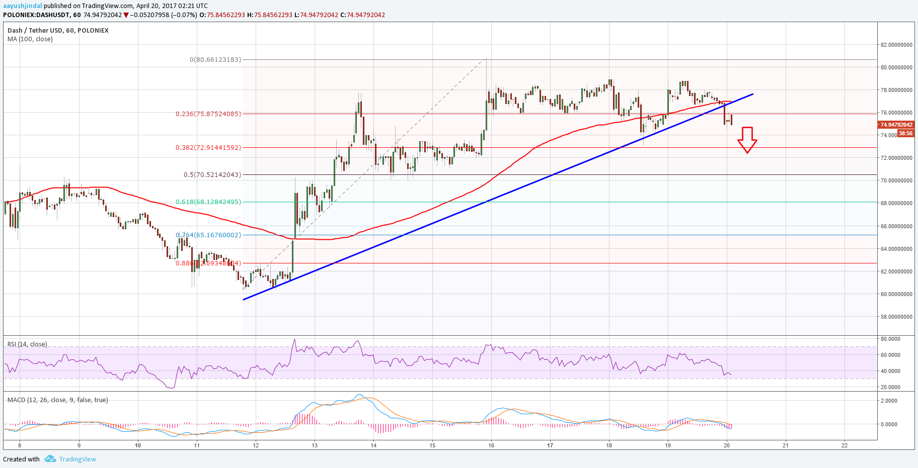 Dash Price Technical Analysis – DASH/USD Short-term Top Formed?