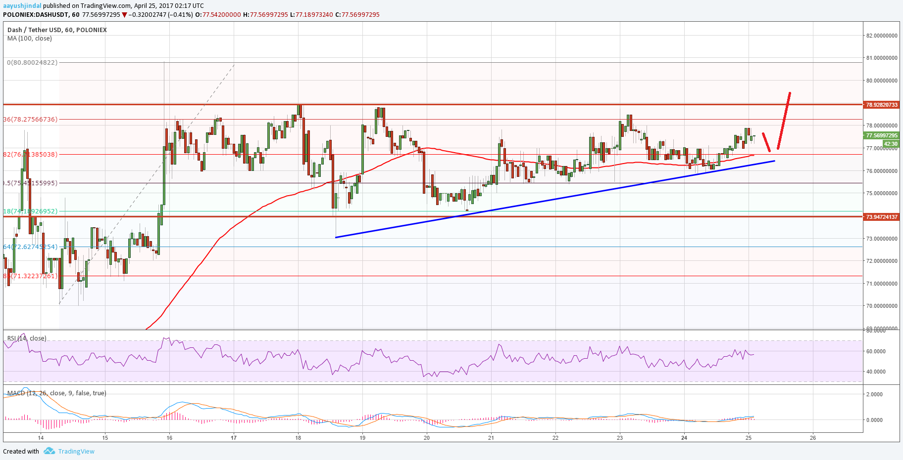 Dash Price Technical Analysis – DASH/USD Forming Range