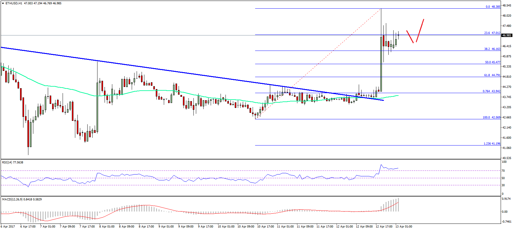 Ethereum Price Technical Analysis – ETH/USD Gains Momentum