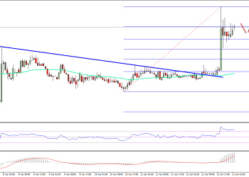 Ethereum Price Technical Analysis ETH