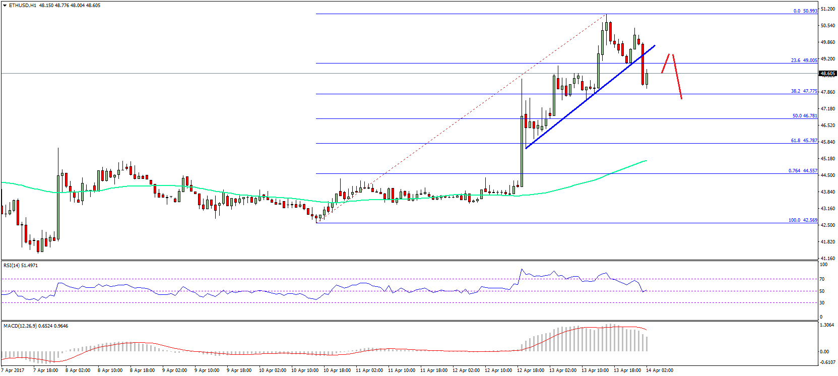Ethereum Price Technical Analysis – ETH/USD Correction Initiated