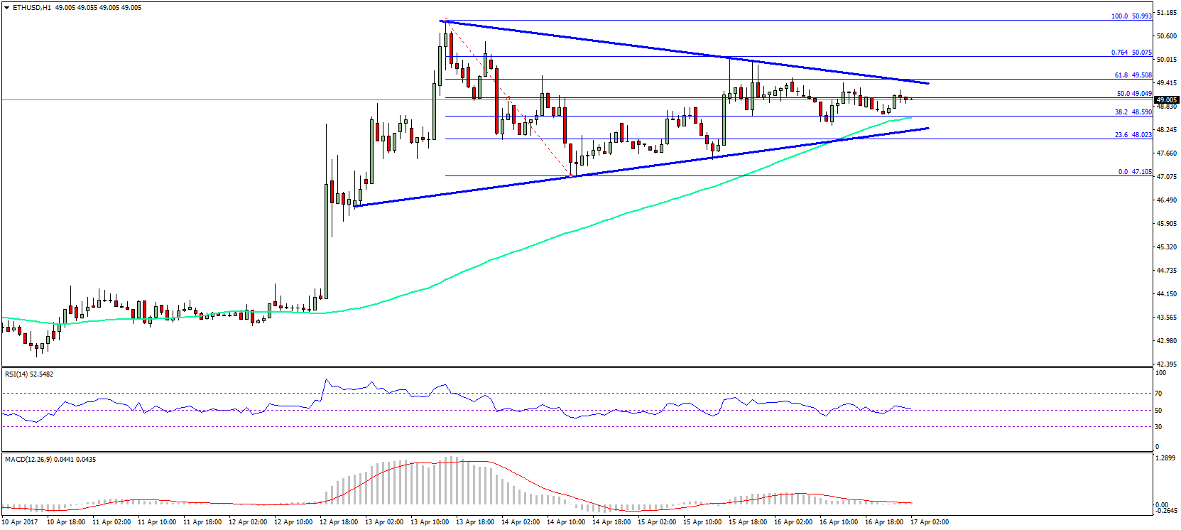 Ethereum Price Technical Analysis – ETH/USD Set For Next Move