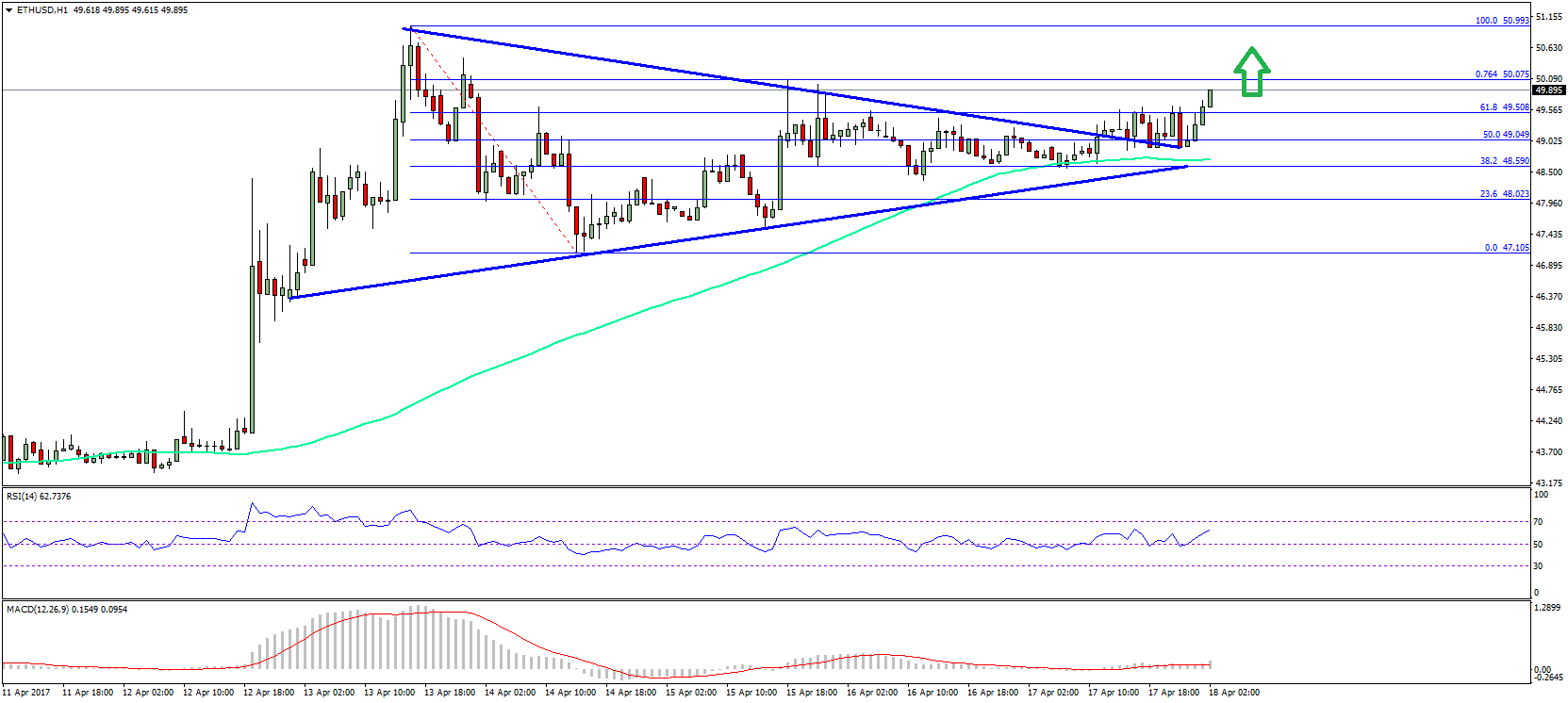 Ethereum Price Technical Analysis – ETH/USD Set For Next Move