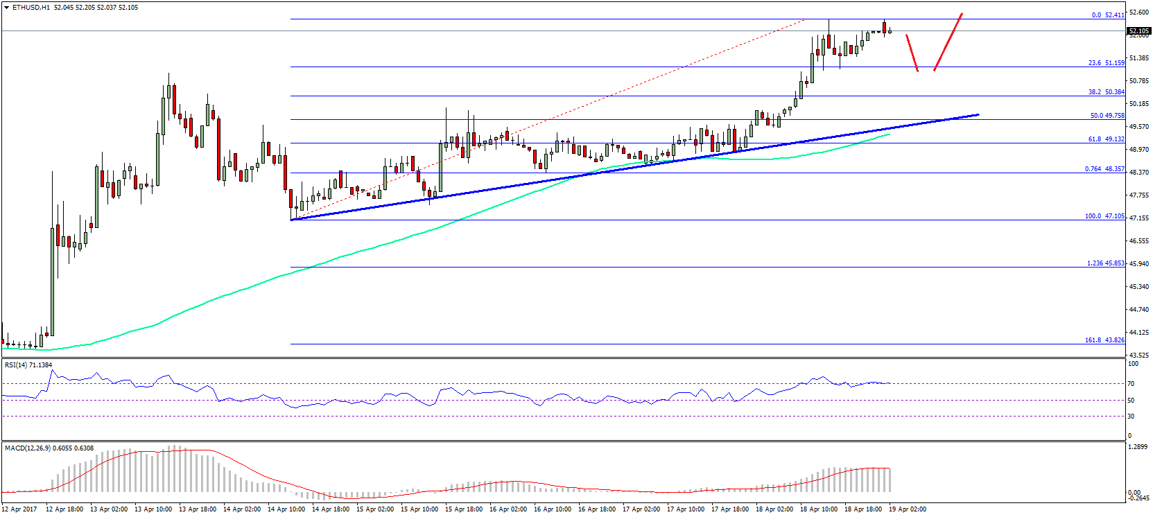Ethereum Price Technical Analysis – ETH/USD Buy Dips?
