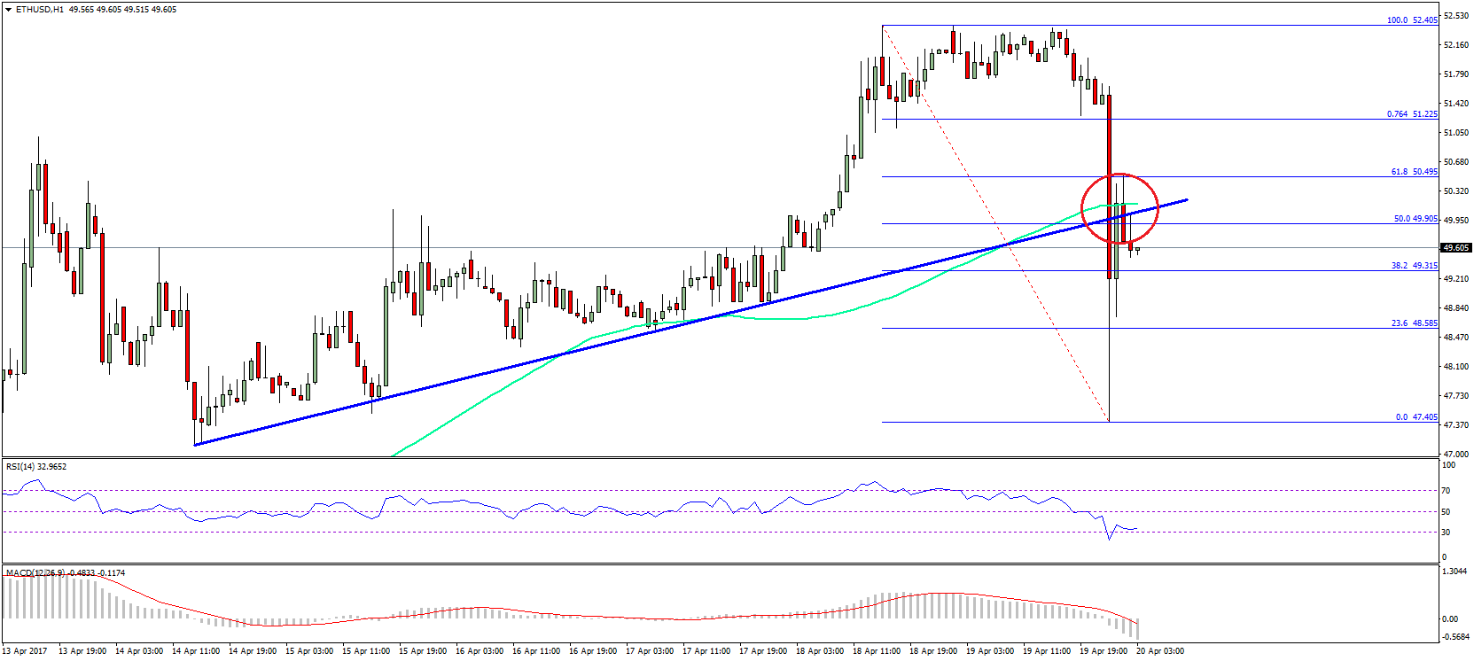 Ethereum Chart Usd