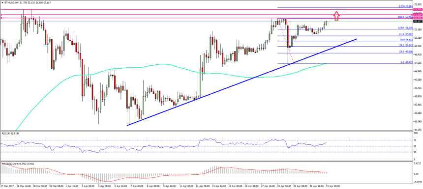 Ethereum Price Weekly Analysis