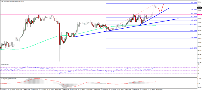 Ethereum Price Technical Analysis