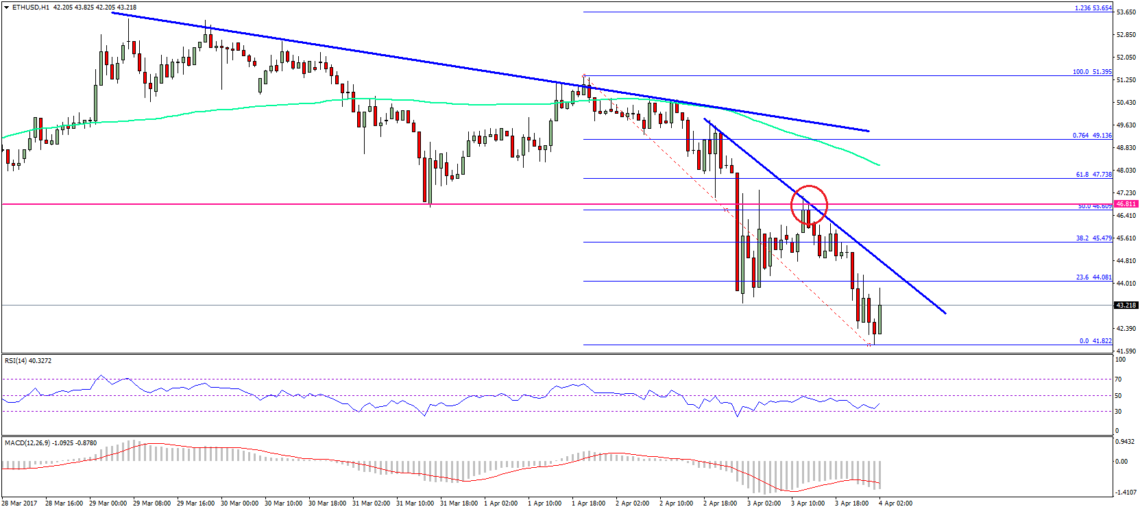 Ethereum Price Technical Analysis – ETH/USD Decline Continues