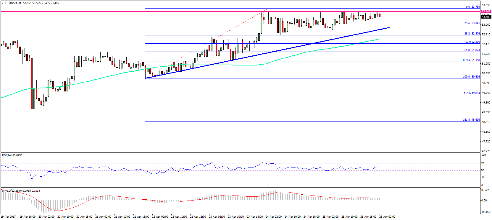 Ethereum Price Technical Analysis – ETH/USD Break Near?