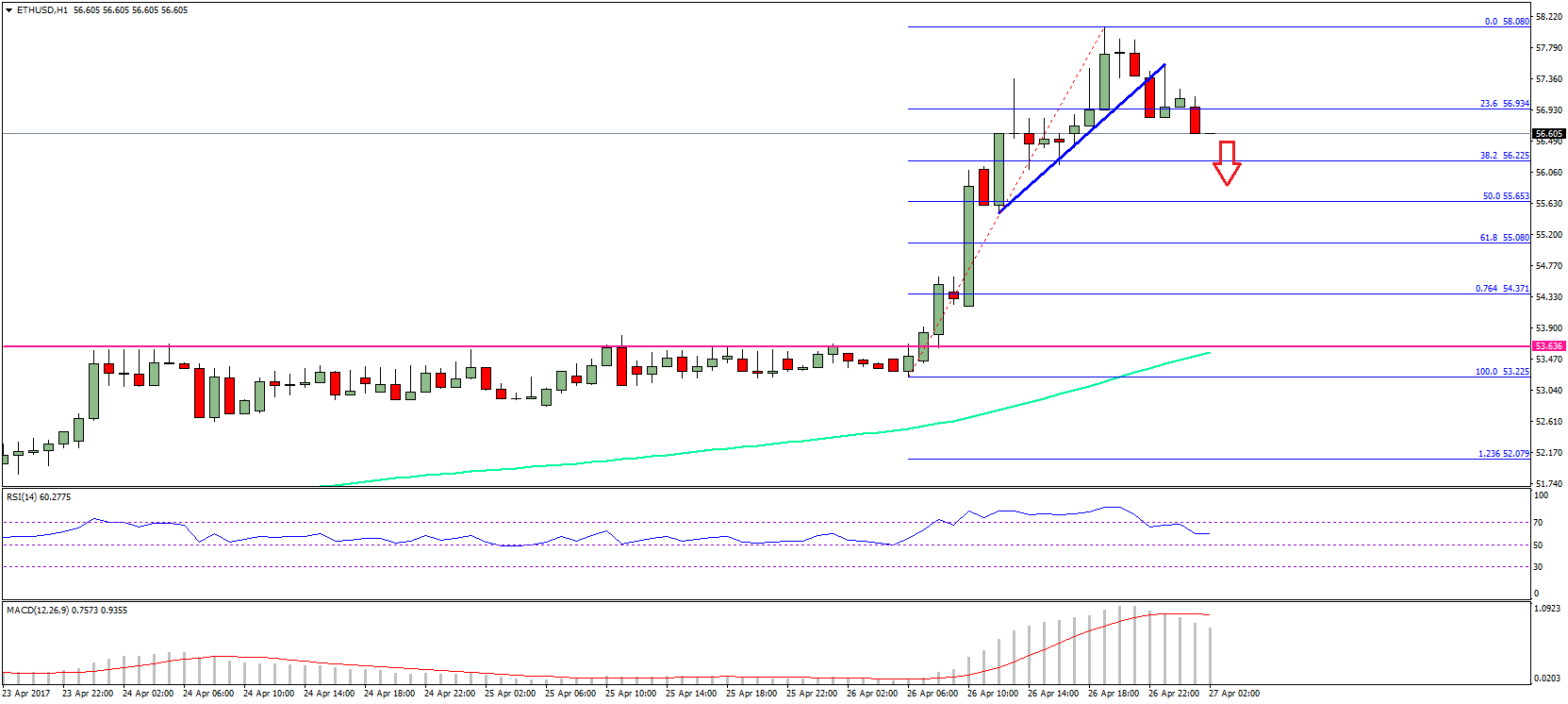 Ethereum Price Technical Analysis–ETH/USD Correction After Ride?