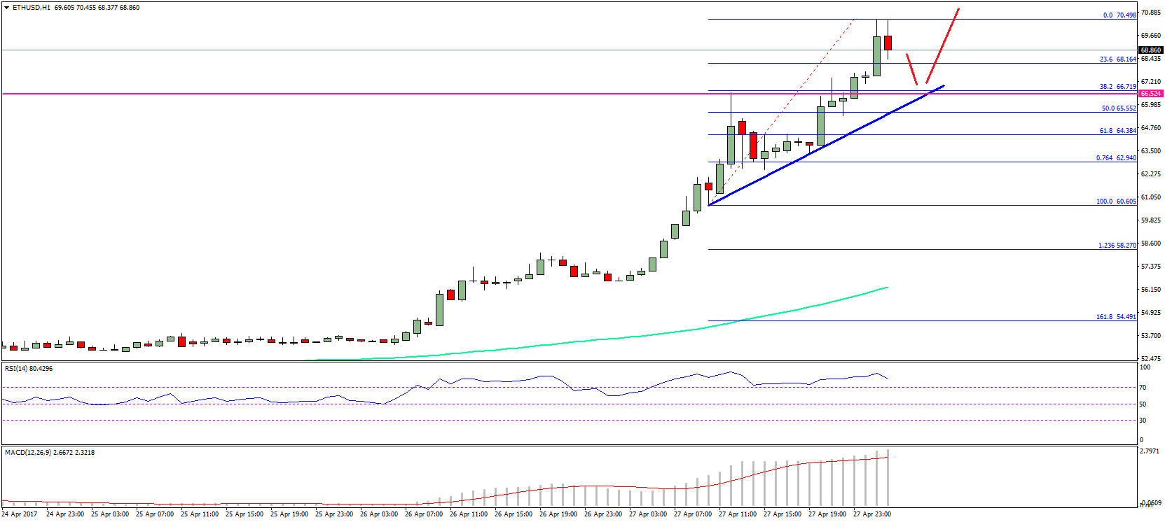 Ethereum Price Technical Analysis – ETH/USD Monster Ride