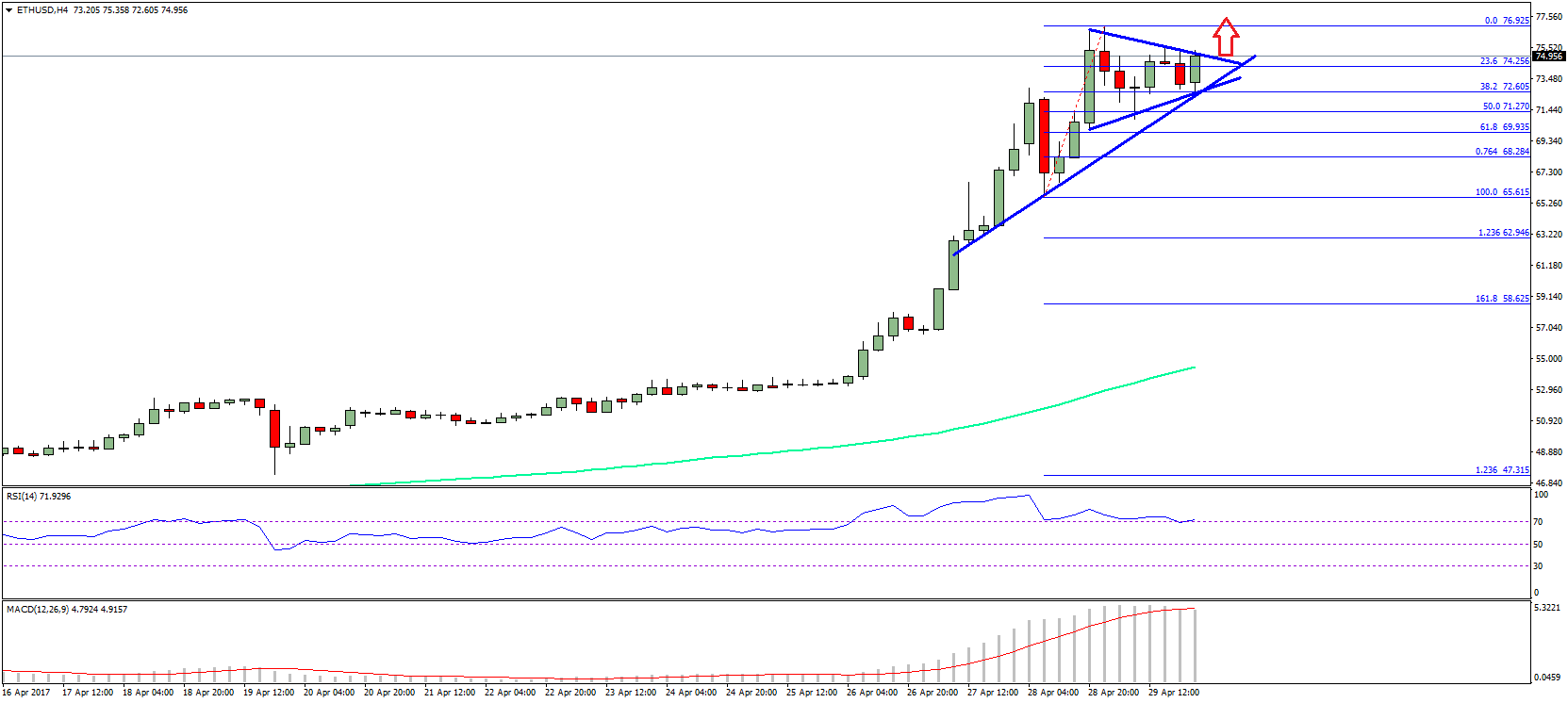 Ethereum Price Weekly Analysis – ETH/USD Rally To Continue