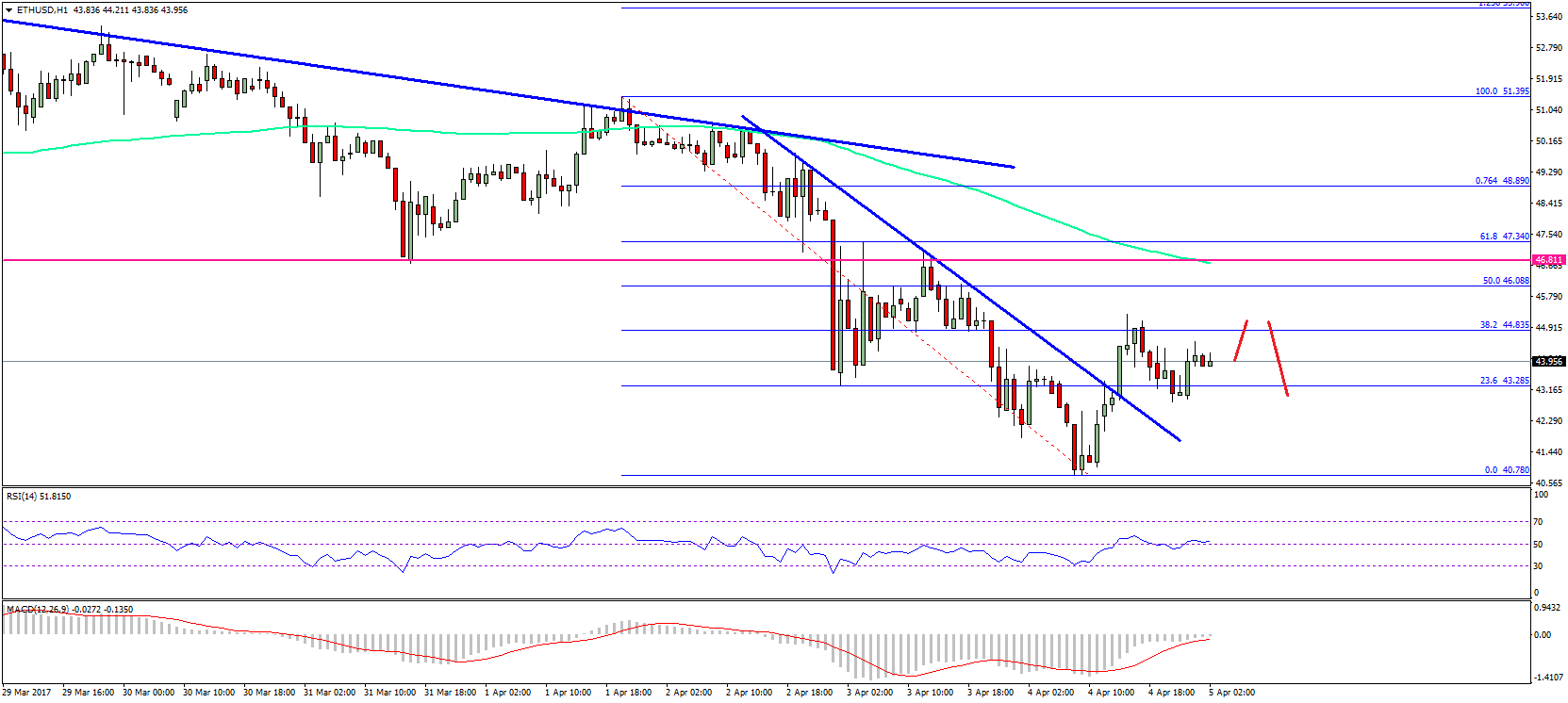 Ethereum Price Technical Analysis – ETH/USD Recovery Real?