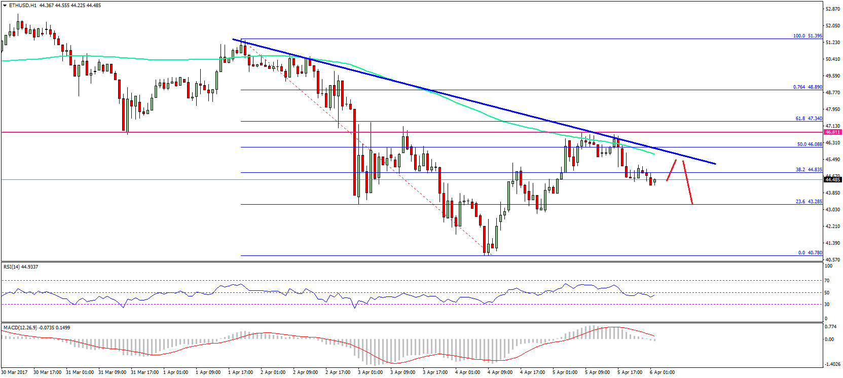 Ethereum Price Technical Analysis – ETH/USD Facing Hurdles