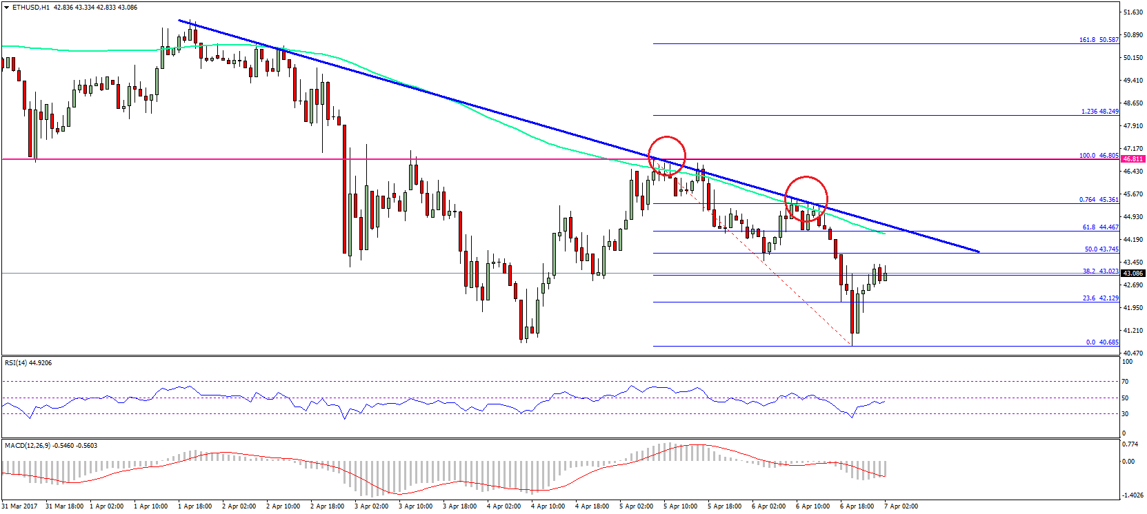 Ethereum Price Technical Analysis – ETH/USD Struggle Continues