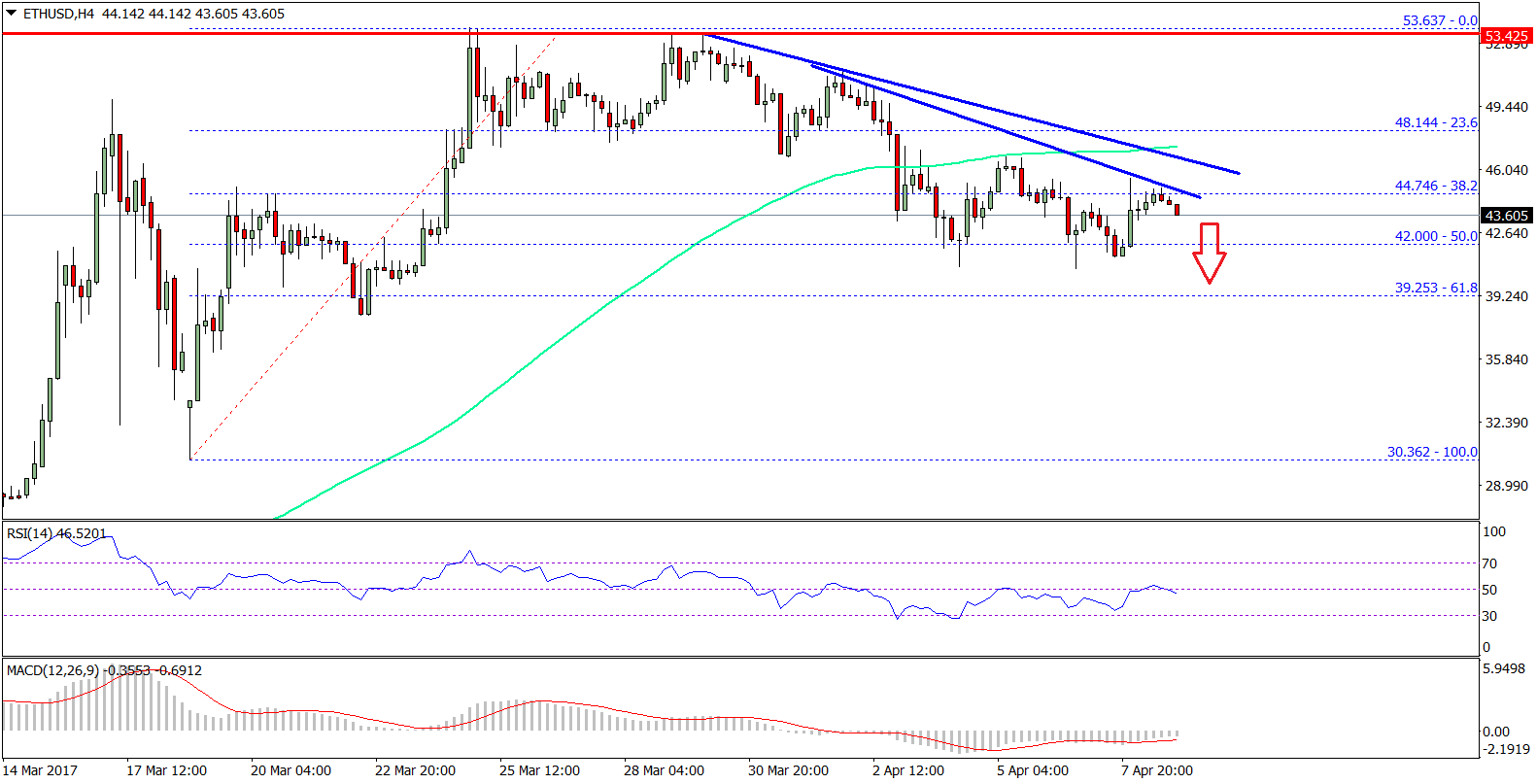 Ethereum Price Weekly Analysis – ETH/USD Downsides Underway