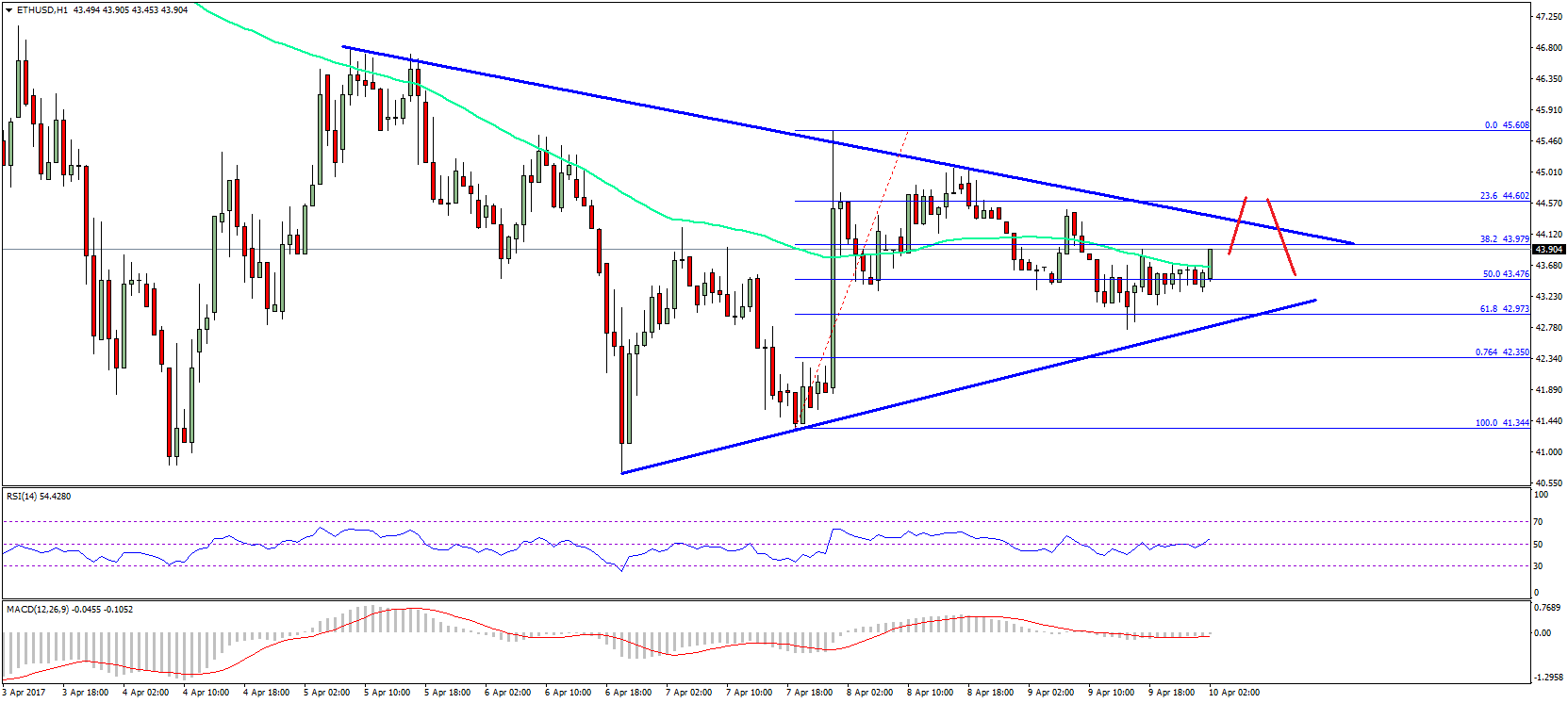 Ethereum Price Technical Analysis – Can ETH/USD Gain Traction?